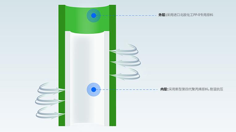 ppr双色管是什么意思？以万象城awc777安居双层管为例轻松掌握